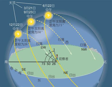 太陽升起位置|11. 為何每天太陽東昇西落的位置及方位會變化呢？